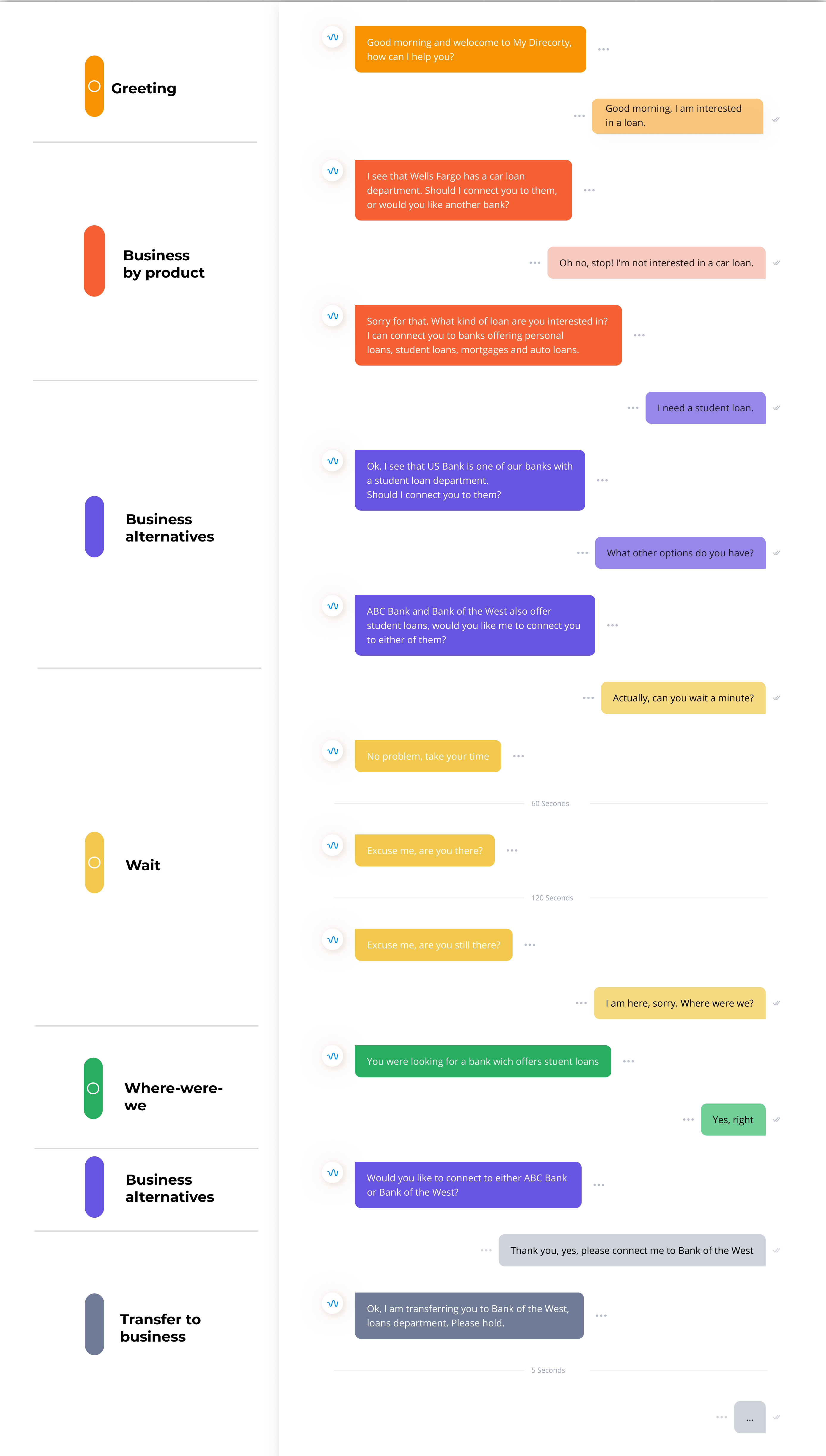 Conversation example MyDirectory